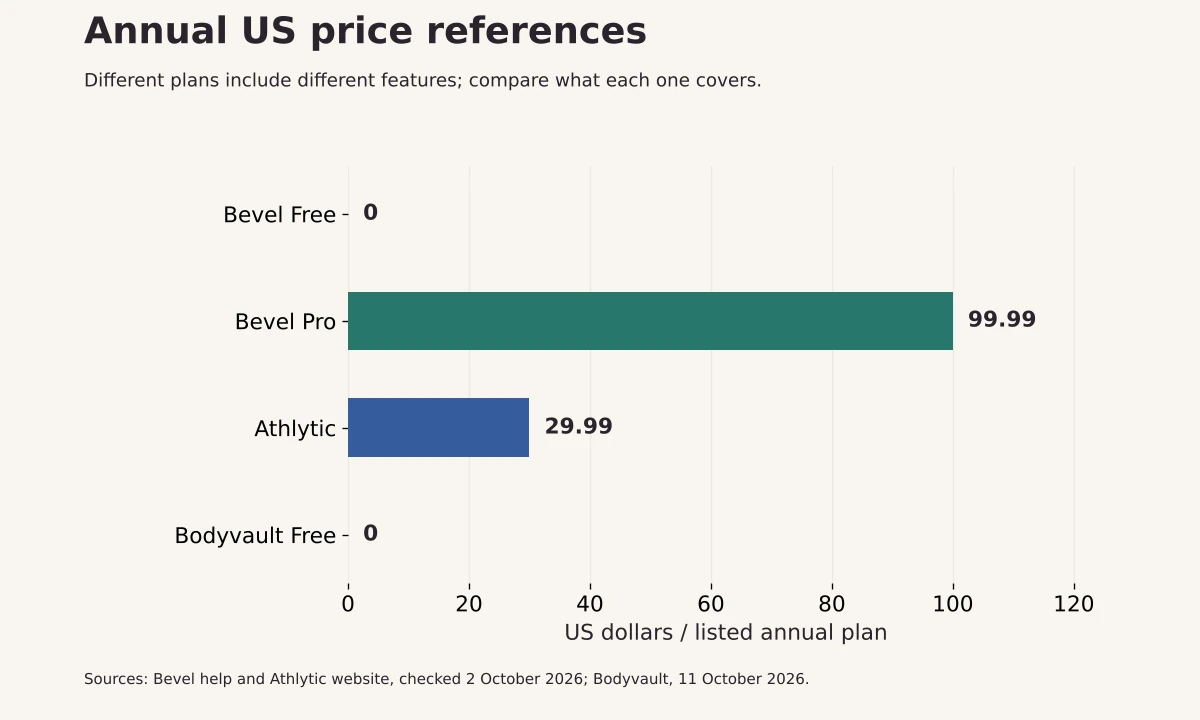 US annual references: Bevel Free zero, Bevel Pro 99.99 dollars, Athlytic 29.99 dollars and Bodyvault Free zero.