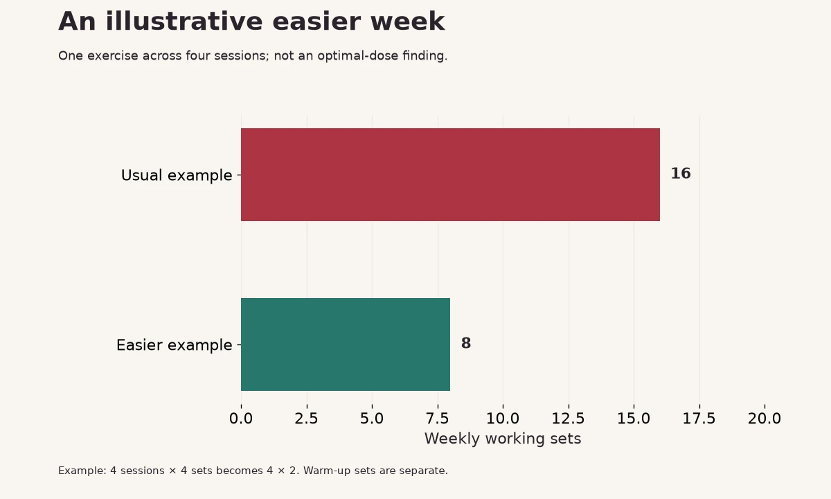 Illustrative reduction from 16 to 8 weekly sets for one exercise performed across four sessions.