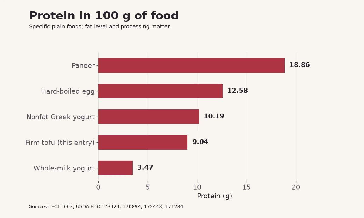 Per 100 g: paneer 18.86 g protein; boiled egg 12.58; nonfat Greek yogurt 10.19; this firm tofu 9.04; whole-milk yogurt 3.47.