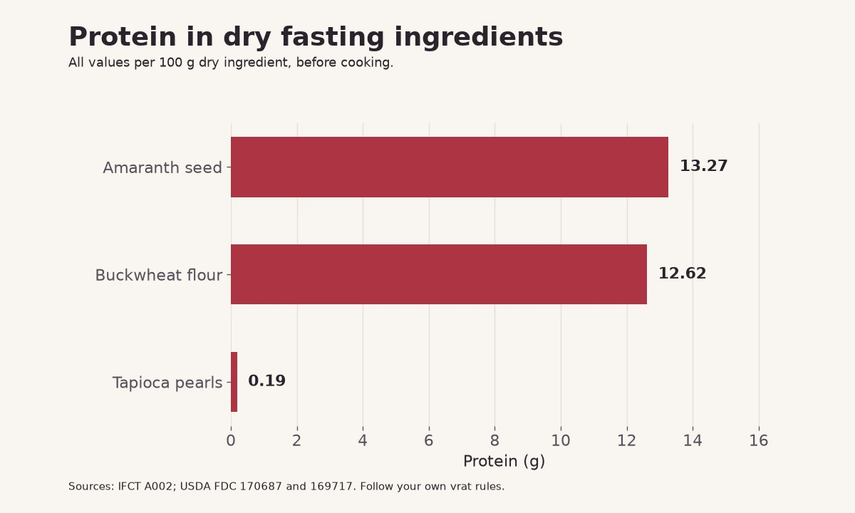 Protein per 100 g dry ingredient: pale-brown amaranth seed 13.27 g, whole-groat buckwheat flour 12.62 g, dry tapioca pearls 0.19 g.