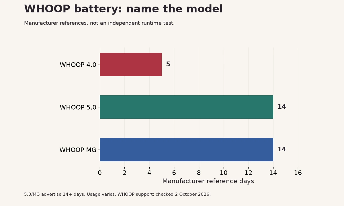 WHOOP manufacturer battery references: 4.0 around five days, 5.0 and MG fourteen or more days.
