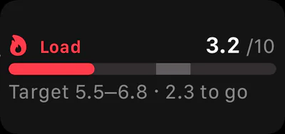 Complication: Load 3.2 out of 10, target 5.5 to 6.8, 2.3 to go.