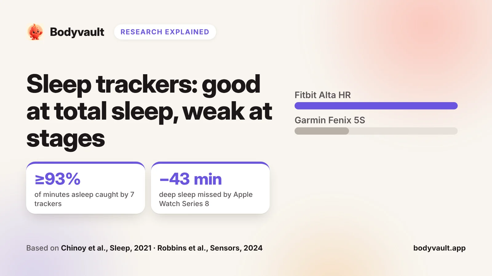 Cover: are sleep trackers accurate, showing how much awake time two trackers spotted in a lab test.