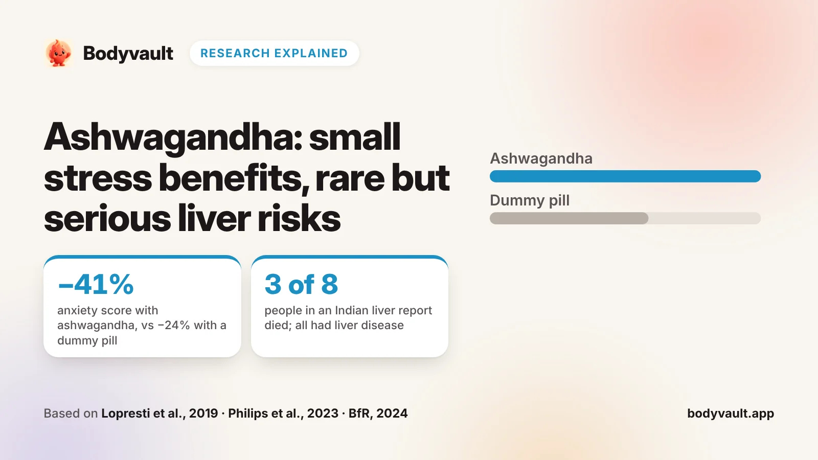 Cover: ashwagandha side effects and benefits, with a chart of anxiety scores in a trial.