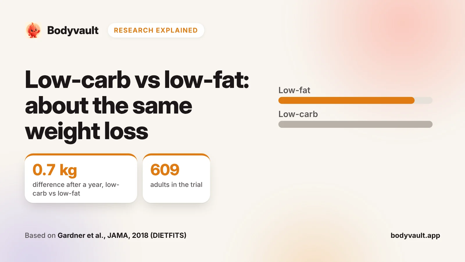 Cover: low-carb and low-fat diets compared, with nearly equal weight loss after a year.