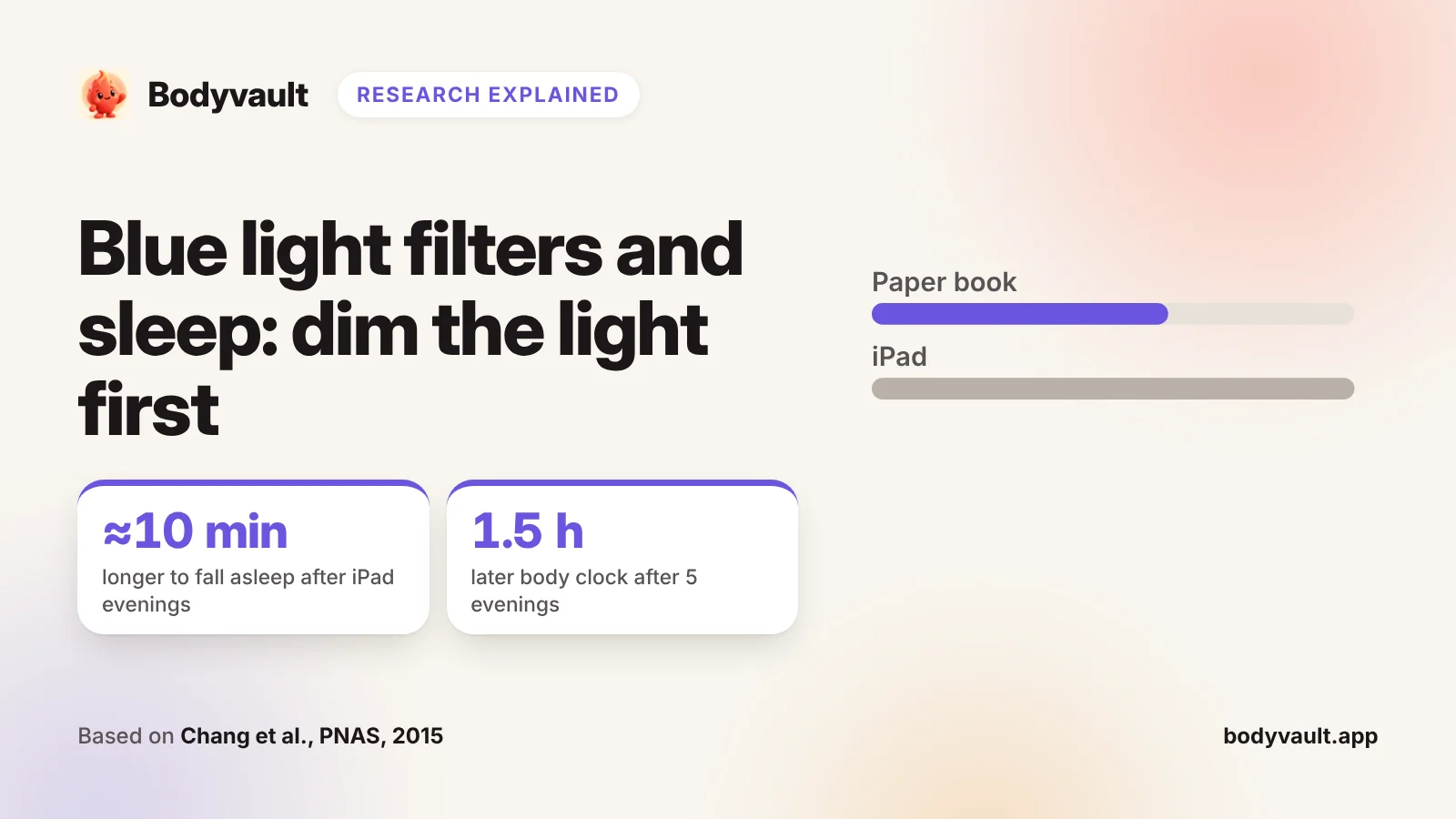 Cover: blue light and sleep, comparing reading on a tablet with a paper book before bed.