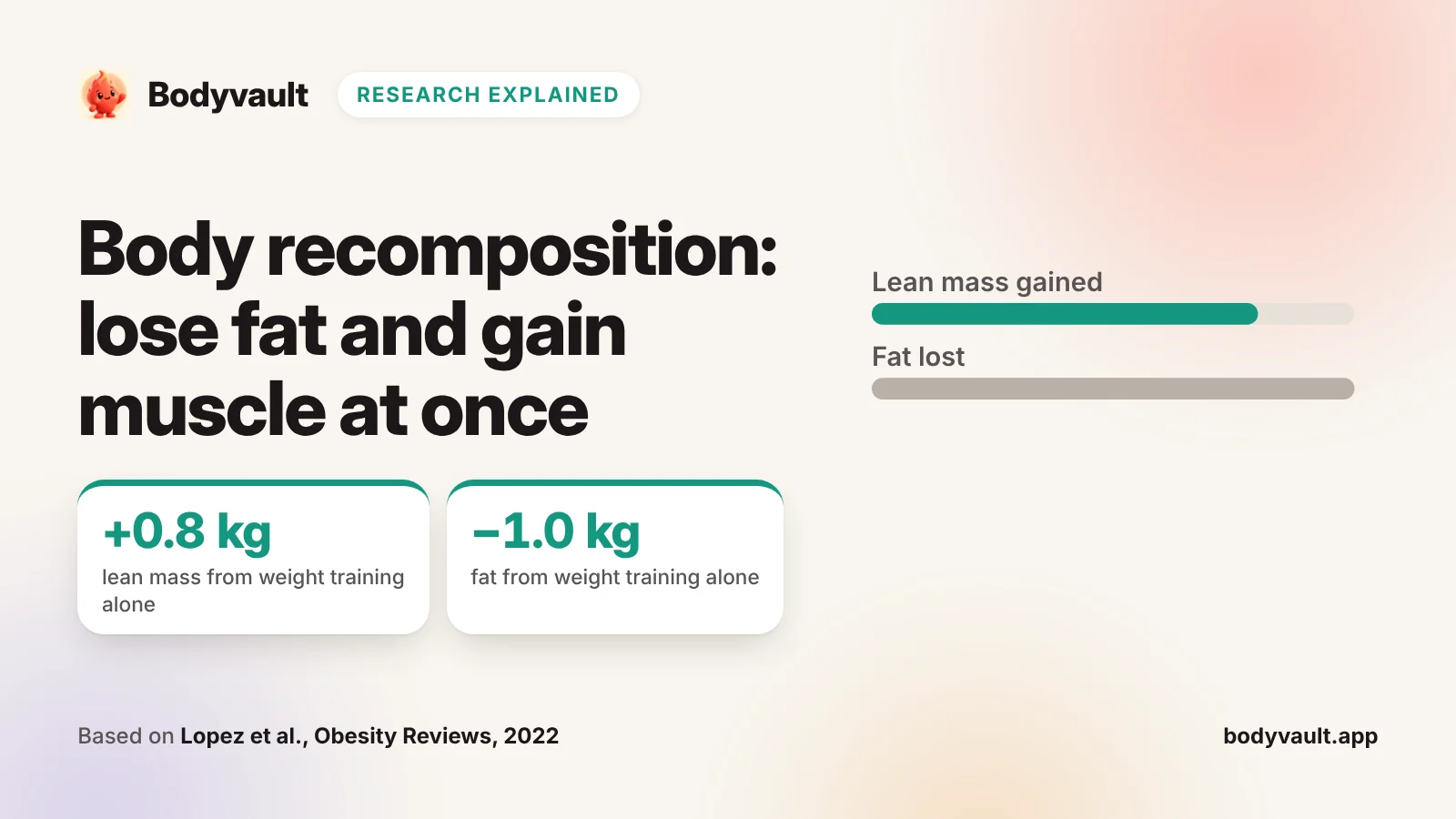 Cover: body recomposition research, with bars for lean mass gained and fat lost through weight training.