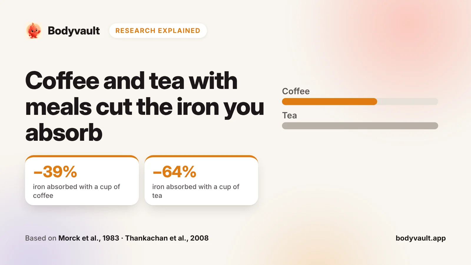 Cover: does coffee affect iron absorption, with bars for coffee and tea.
