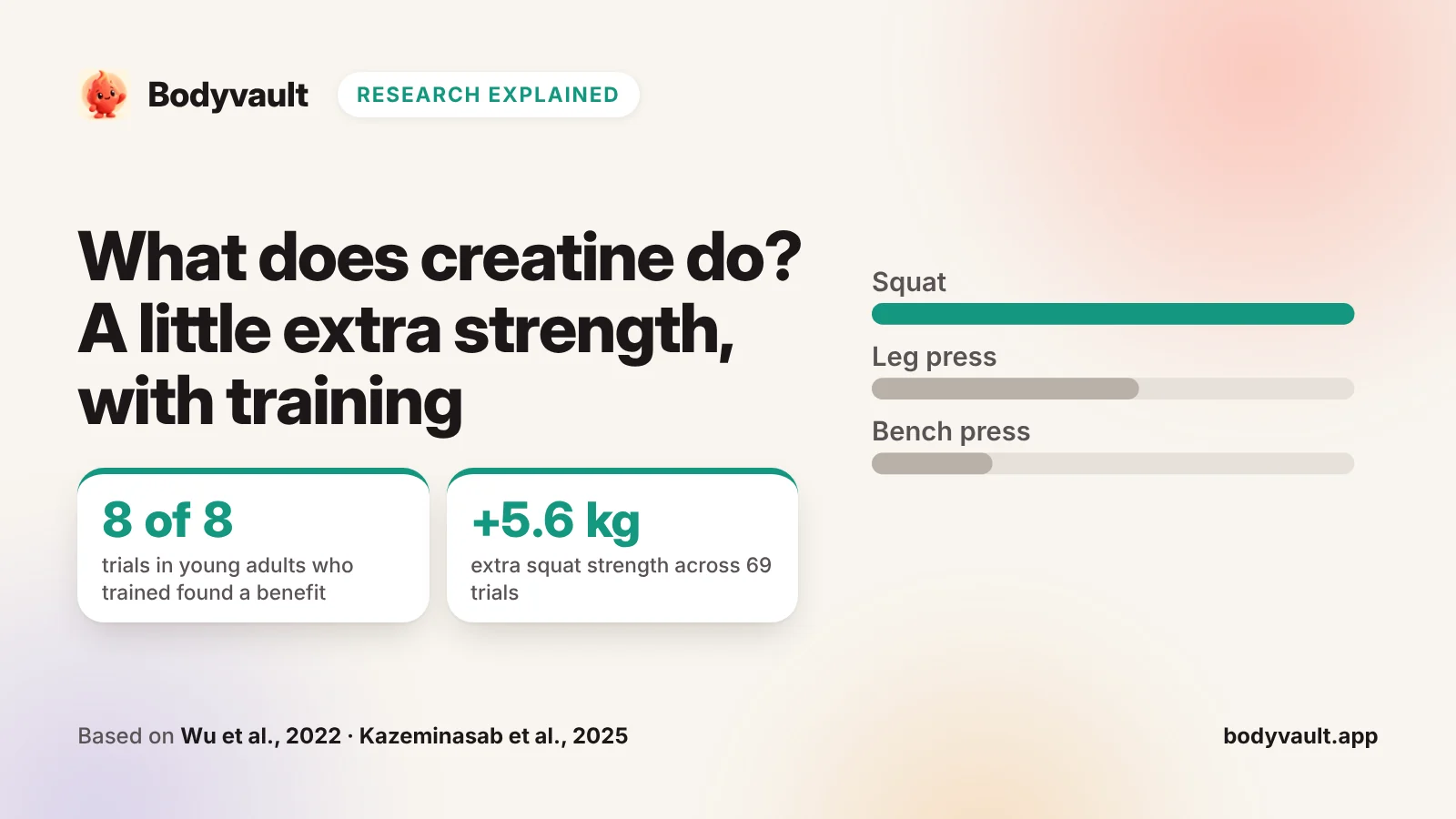 Cover: what creatine does, with a chart of extra strength gained with creatine and training.