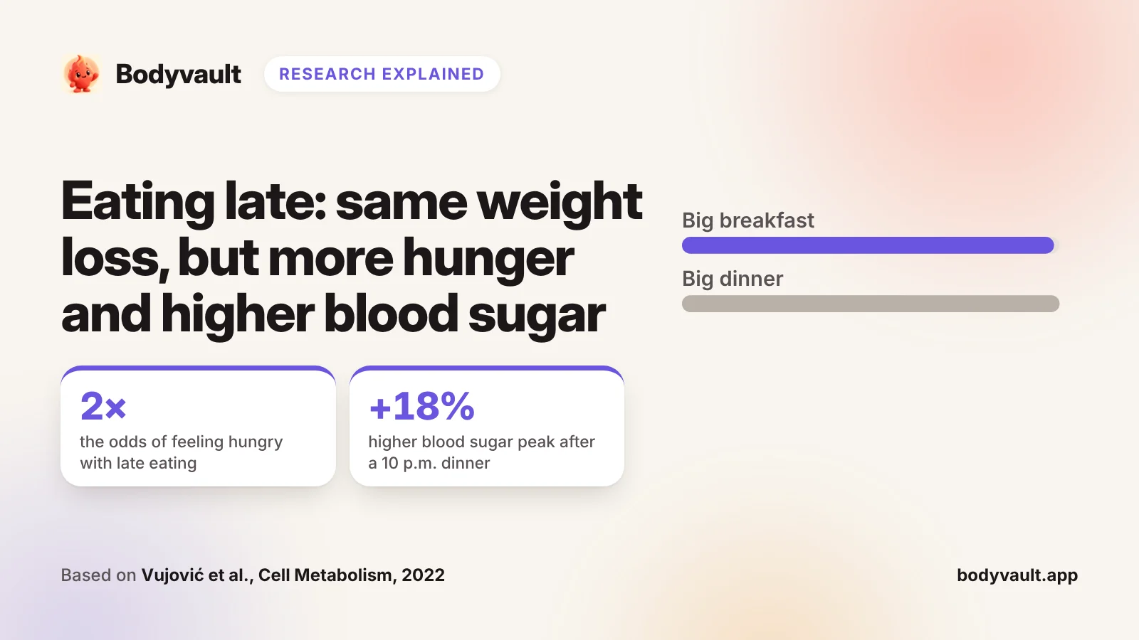 Cover: is eating late at night bad, with bars showing the same weight loss with a big breakfast or a big dinner.