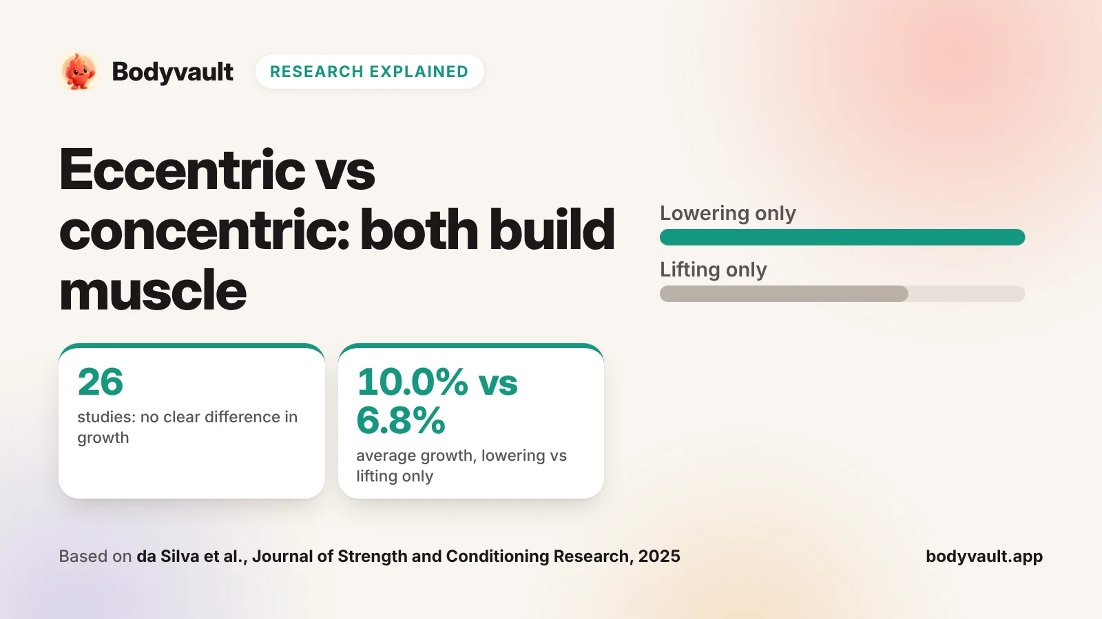 Cover: eccentric vs concentric training, with similar muscle growth bars for lowering and lifting.