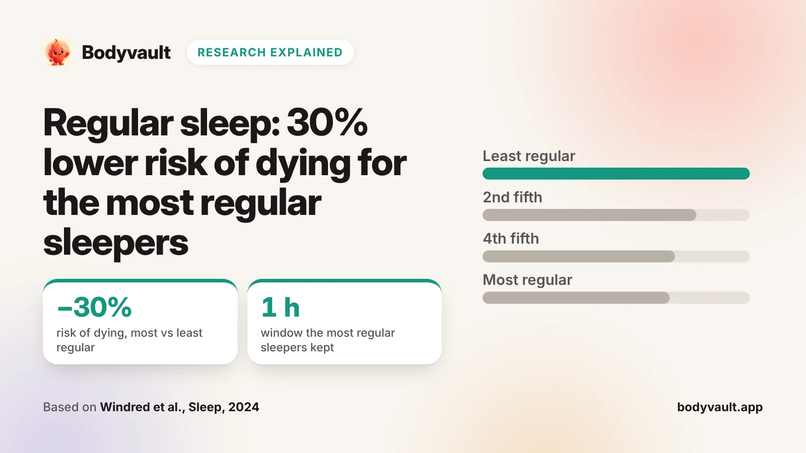 Cover: how to fix your sleep schedule, with lower risk for more regular sleepers.