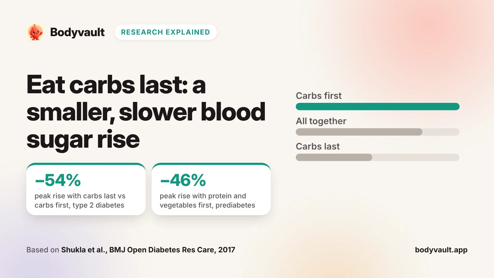 Cover: food order and blood sugar spikes, with a smaller rise when carbs are eaten last.