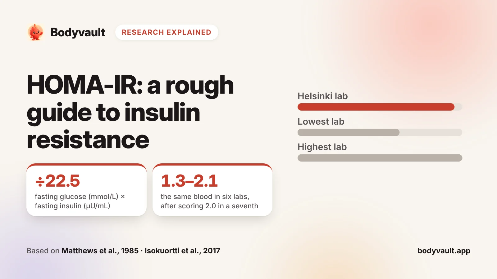 Cover: HOMA-IR explained, with the same blood giving different scores in different labs.