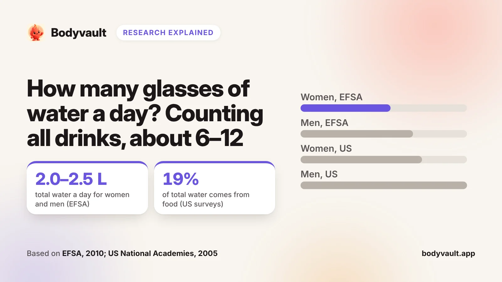 Cover: how many glasses of water a day, with bars comparing European and US daily water advice for women and men.