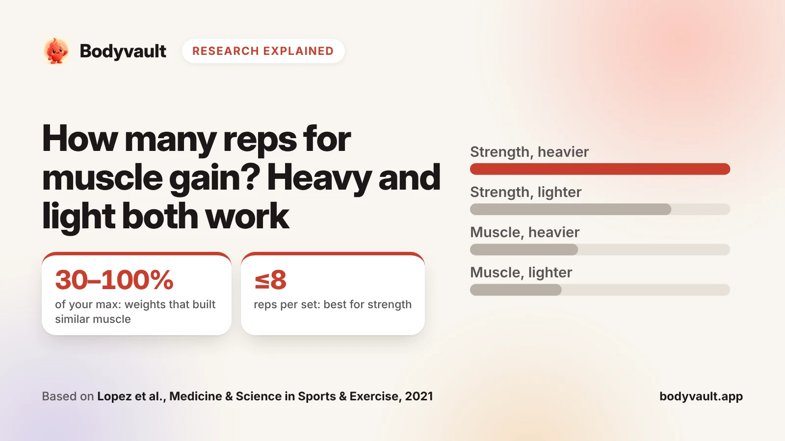 Cover: how many reps for muscle gain, comparing heavy and light weights.