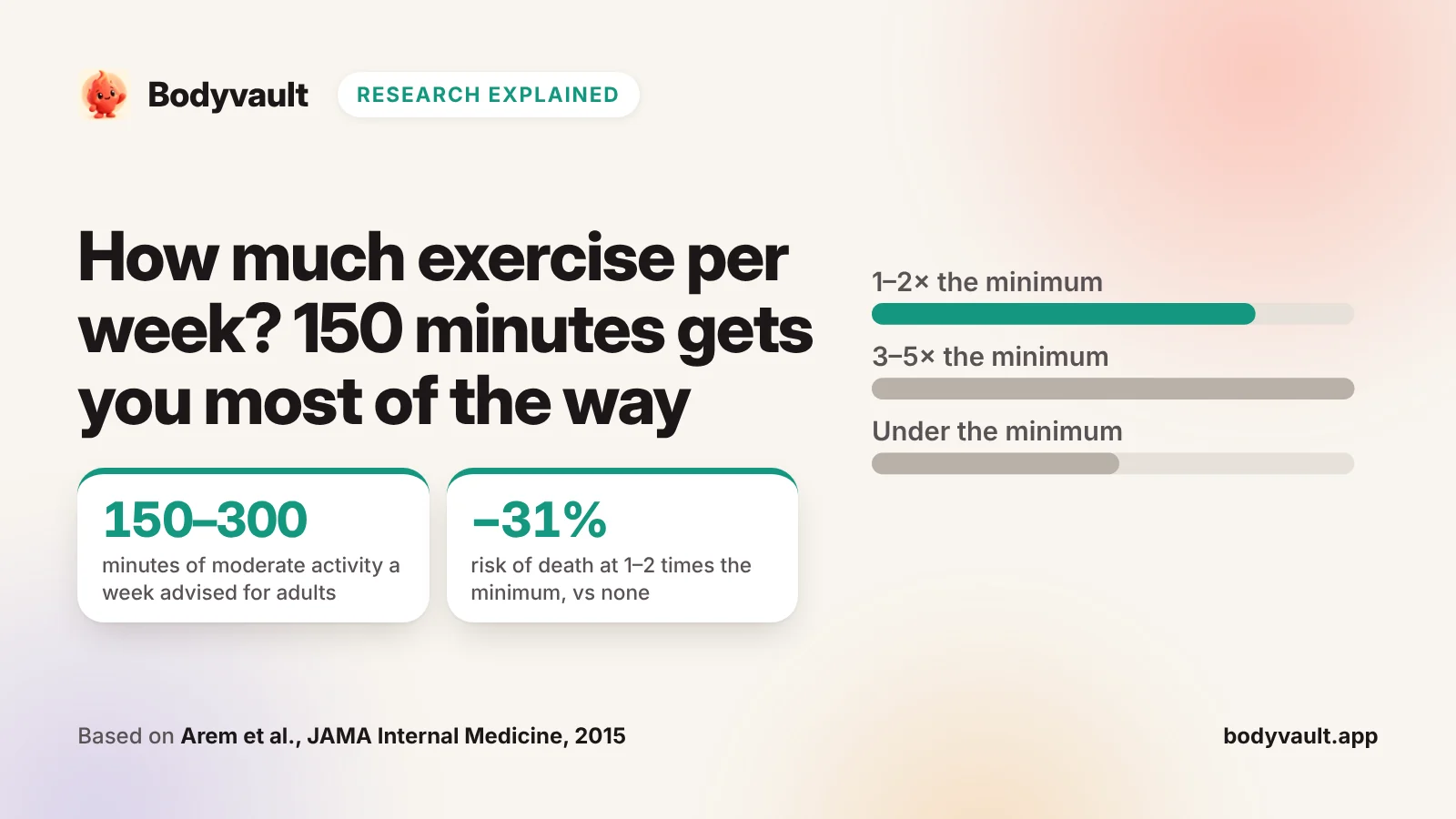 Cover: how much exercise per week, with bars showing lower risk of death as weekly activity rises.