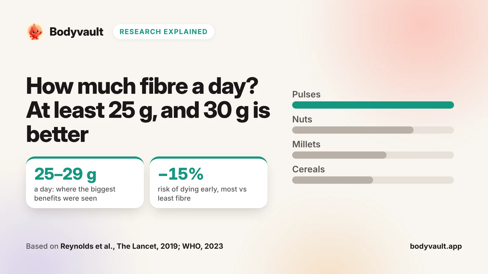 Cover: how much fibre per day, with bars comparing fibre in pulses, nuts, millets and cereals.