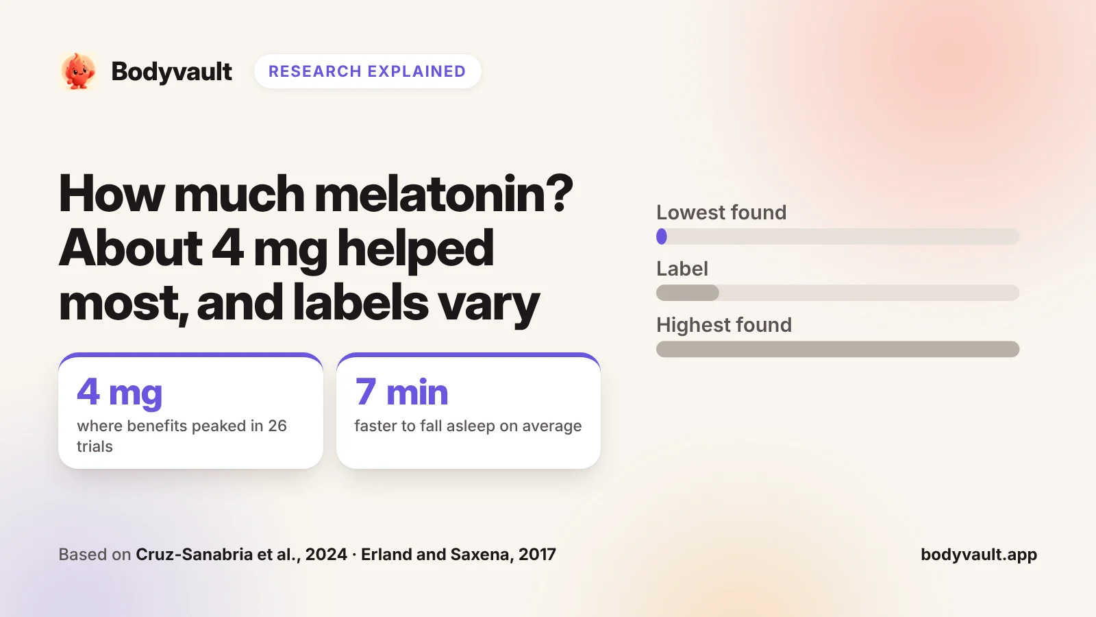Cover: how much melatonin to take, with a chart of melatonin found in products compared with their labels.