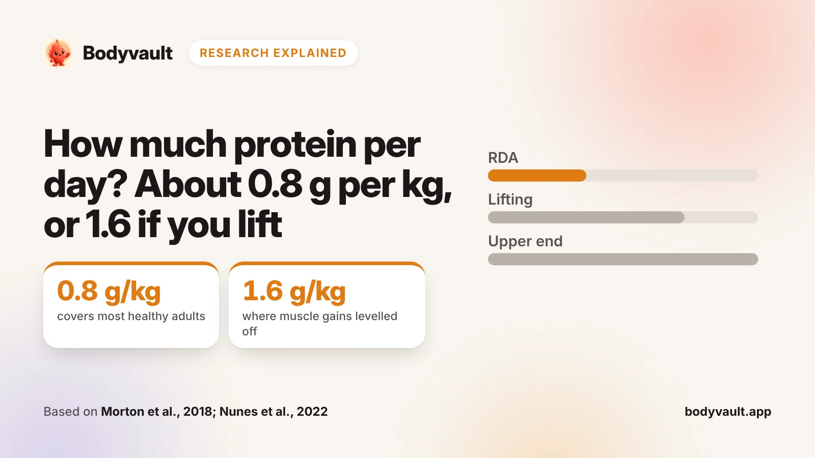 Cover: how much protein per day, comparing 0.8 g per kg for most adults with 1.6 g per kg for people who lift weights.