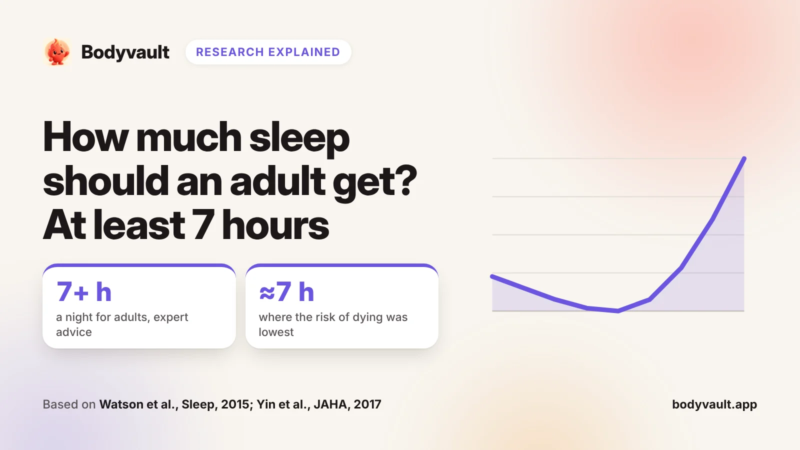 Cover: how much sleep adults need, with the risk curve lowest at about 7 hours.