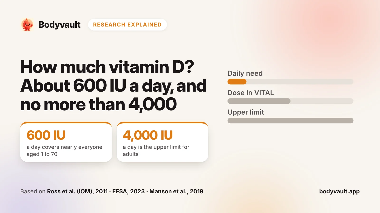 Cover: how much vitamin D, with bars for the daily need and the 4,000 IU upper limit.