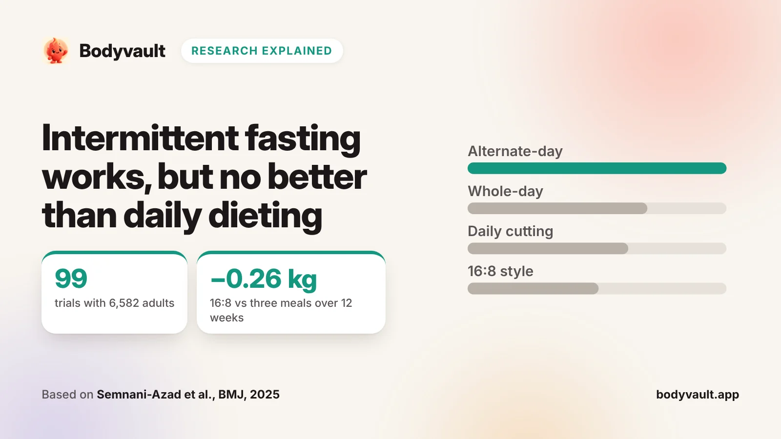Cover: intermittent fasting methods compared with daily calorie cutting, with similar weight loss.