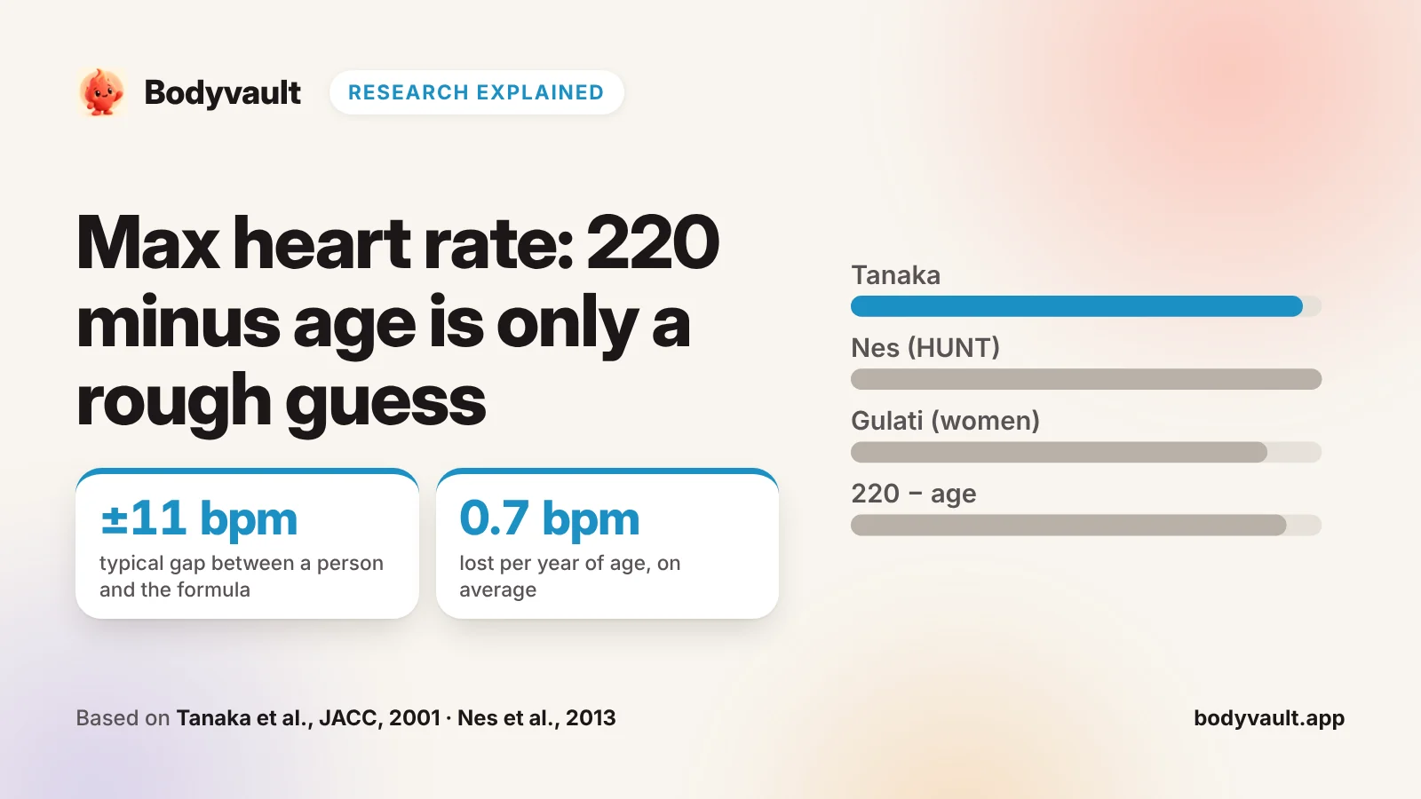 Cover: max heart rate by age, comparing 220 minus age with newer formulas.