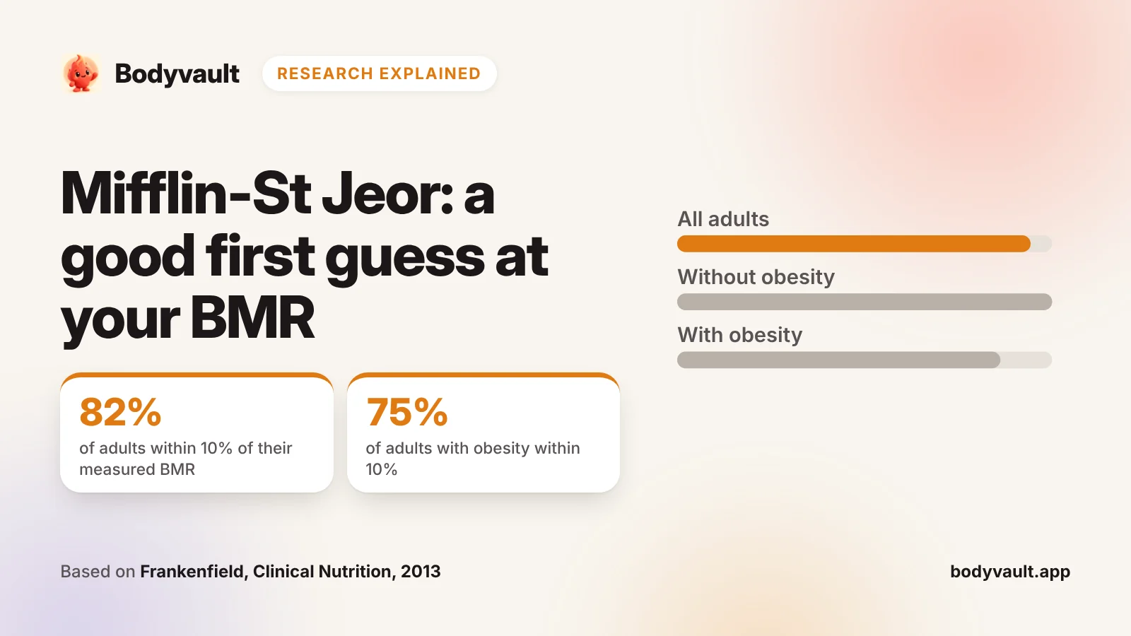 Cover: the Mifflin-St Jeor formula, with how often it lands within 10% of measured BMR.