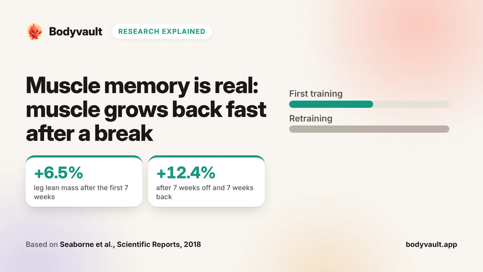Cover: muscle memory, with muscle falling during a break and growing back faster afterwards.