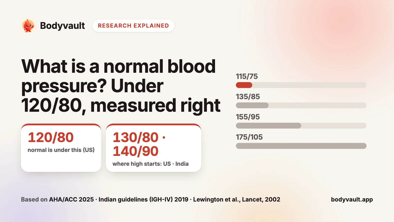 Cover: what is a normal blood pressure, with the US and Indian lines for high blood pressure.