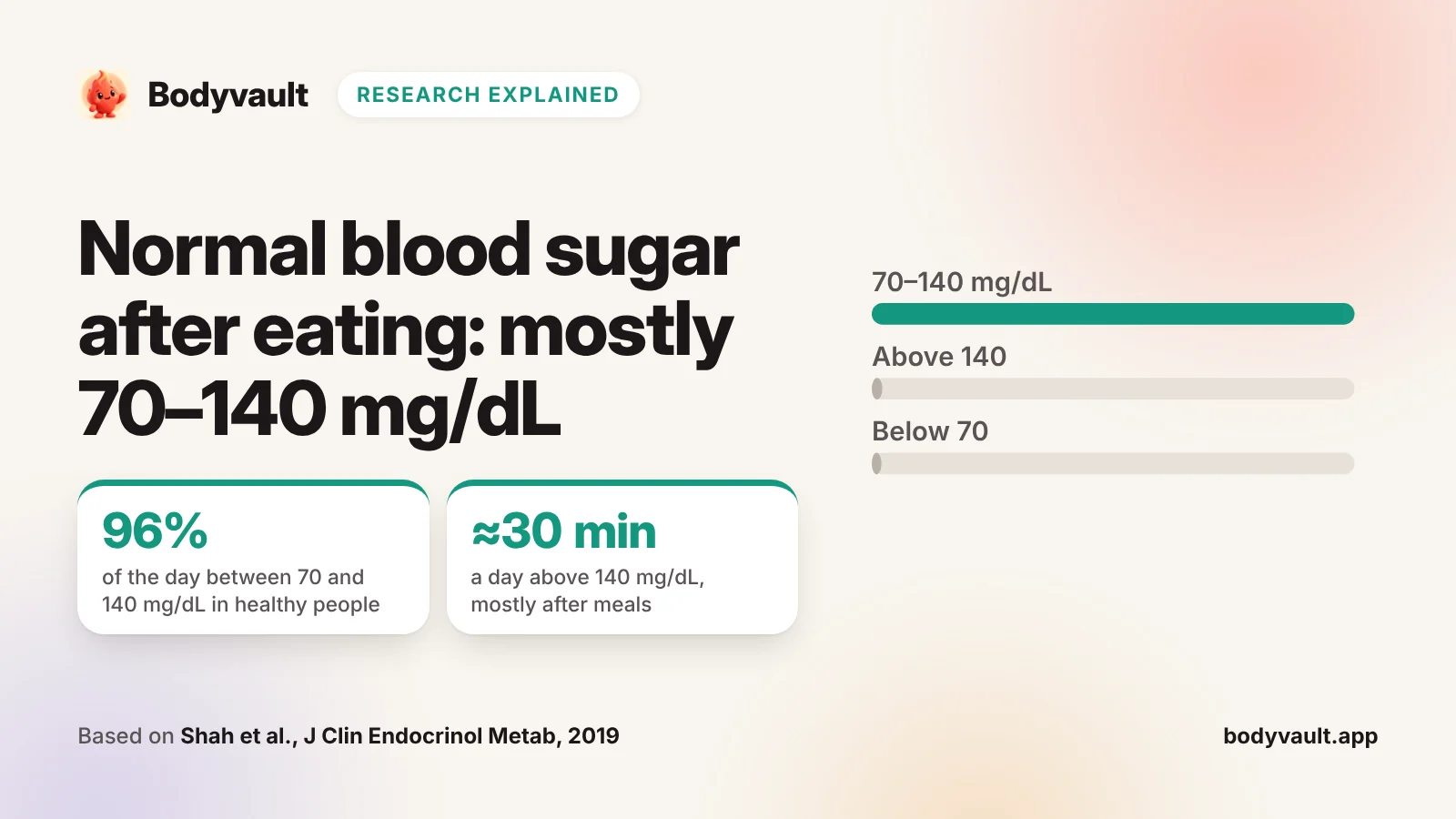Cover: normal blood sugar levels after eating, with healthy people mostly between 70 and 140 mg/dL.