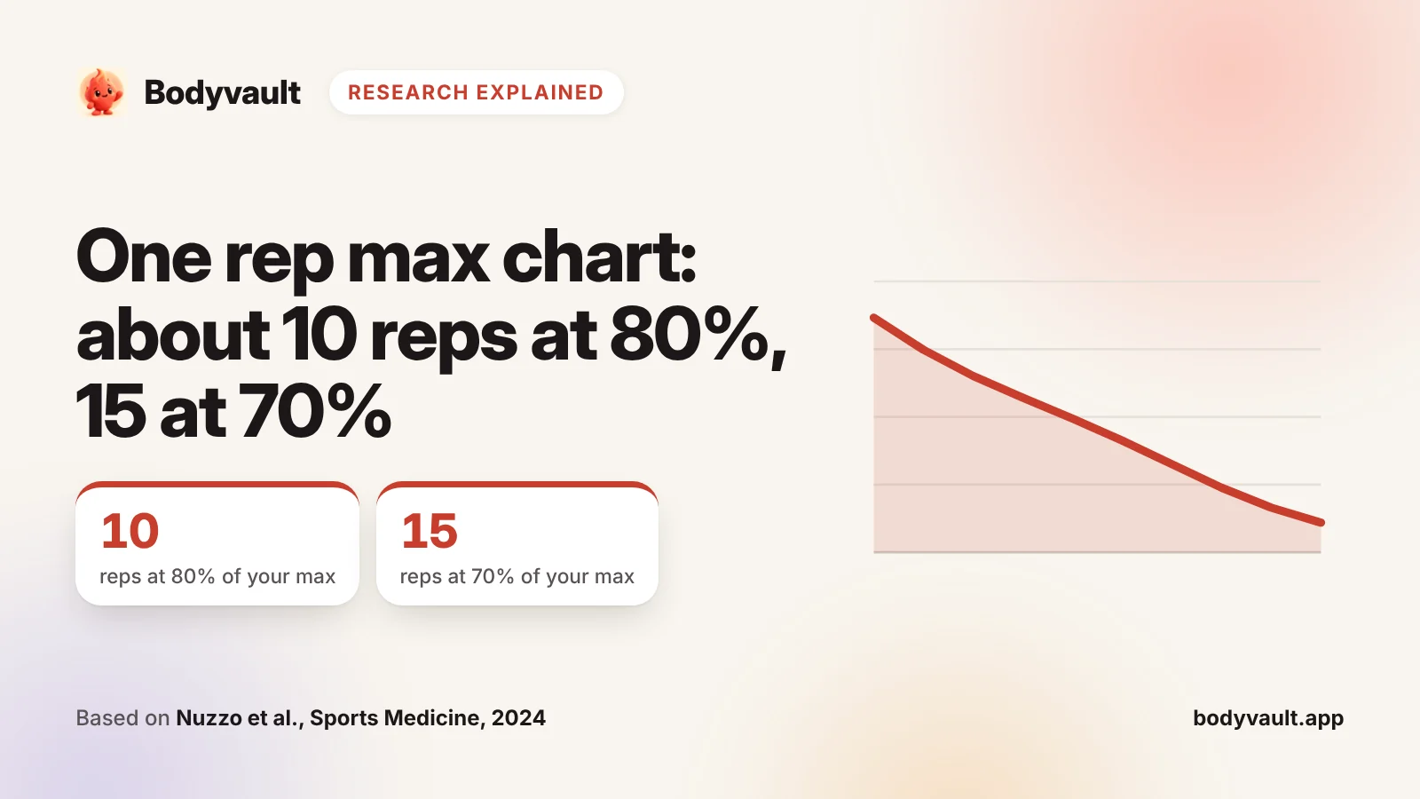 Cover: one rep max chart, with reps to failure falling as the weight rises.