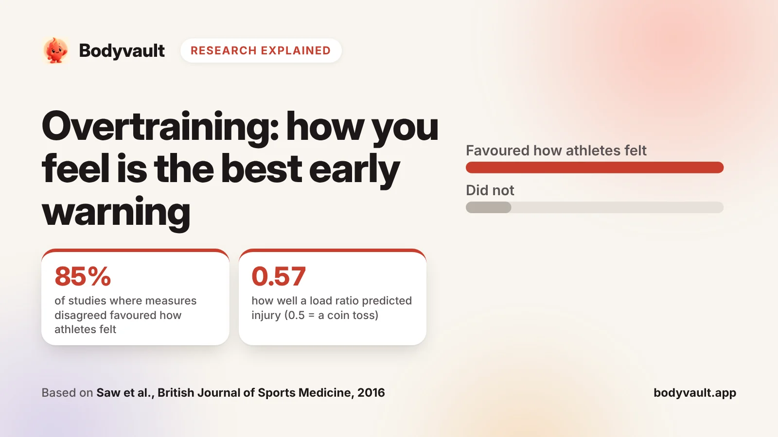 Cover: overtraining symptoms, with bars comparing how athletes feel with lab and device measures.