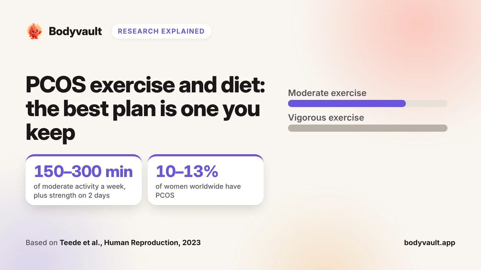 Cover: PCOS exercise and diet, with the guideline’s weekly activity target.