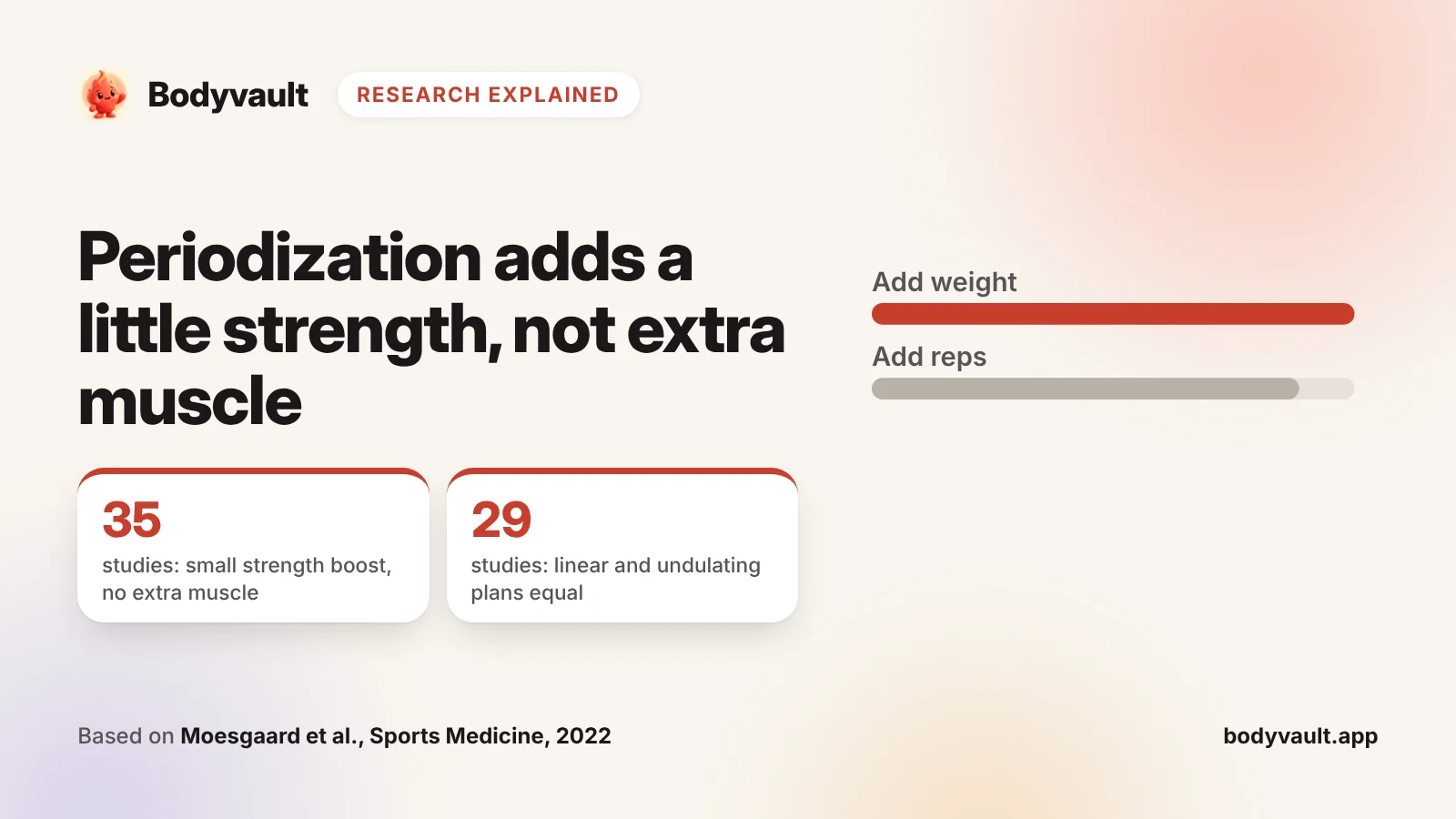 Cover: periodization in training, with squat gains for adding weight and adding reps side by side.