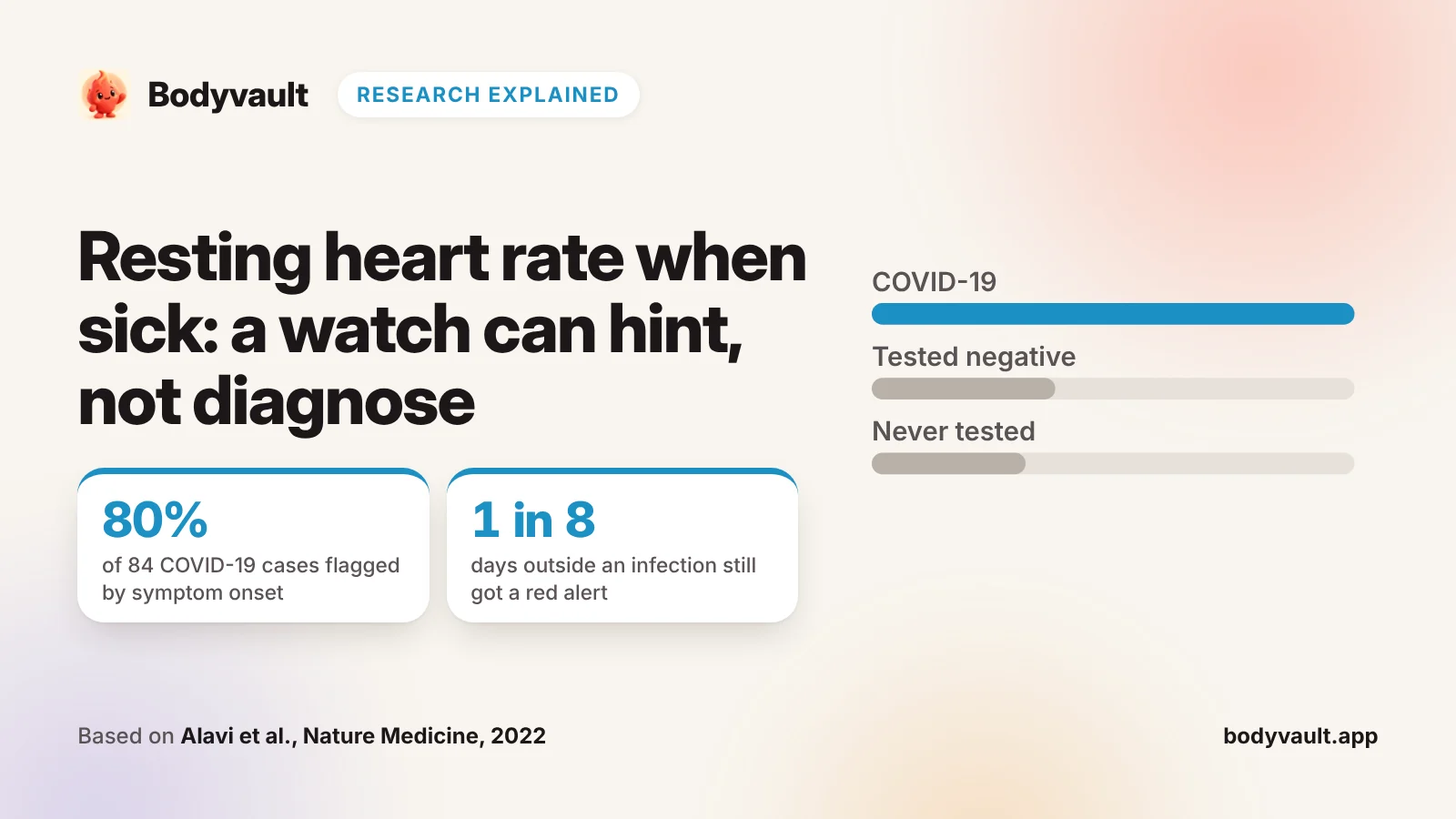 Cover: resting heart rate when sick, with watch alert days for people with and without COVID-19.