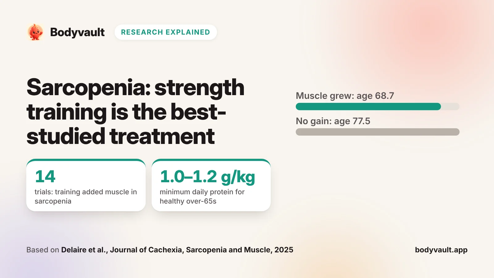 Cover: sarcopenia, comparing the average age in trials where strength training added muscle and where it did not.
