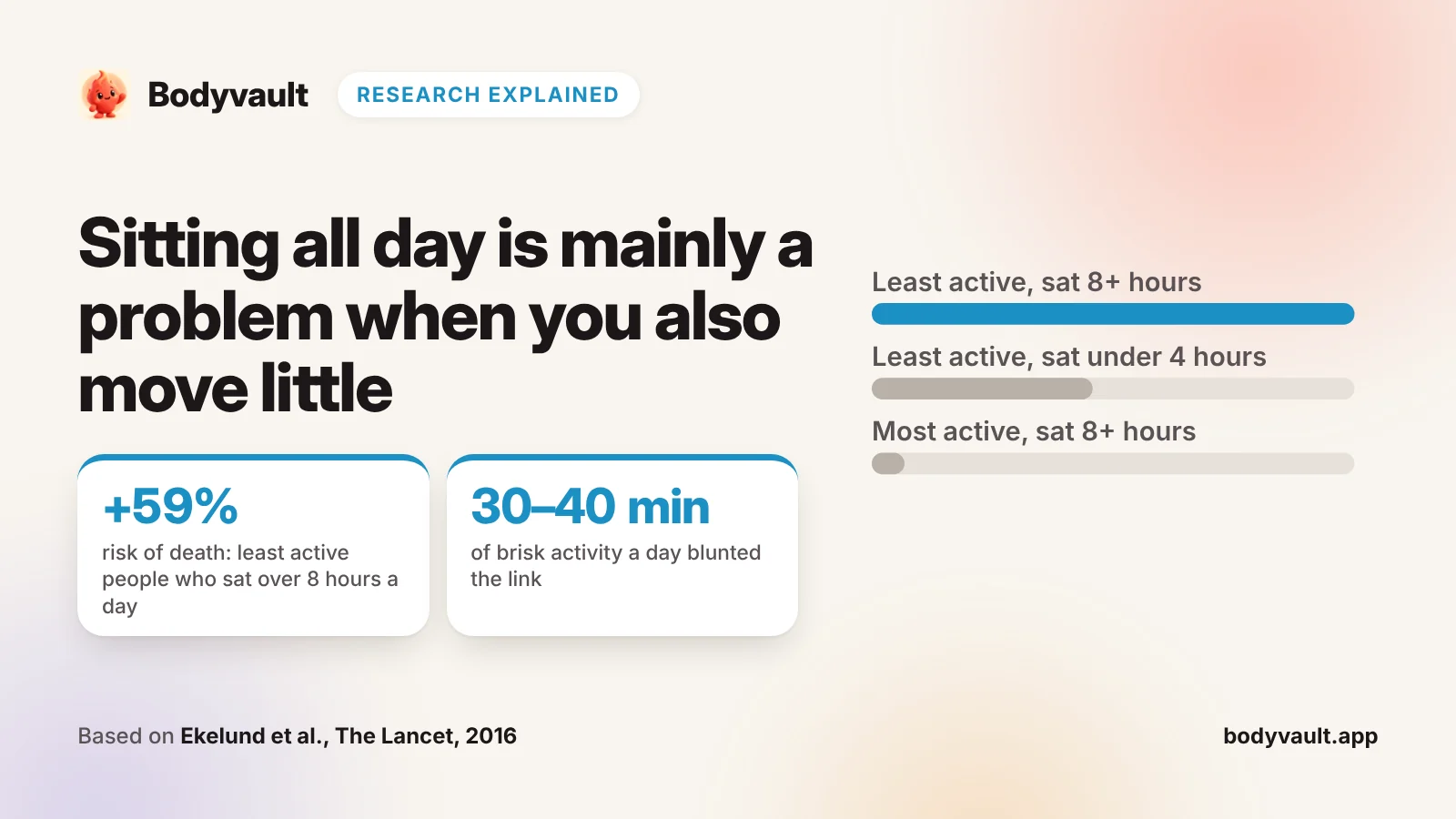 Cover: sedentary lifestyle, with bars showing higher risk of death for people who sit a lot and move little.