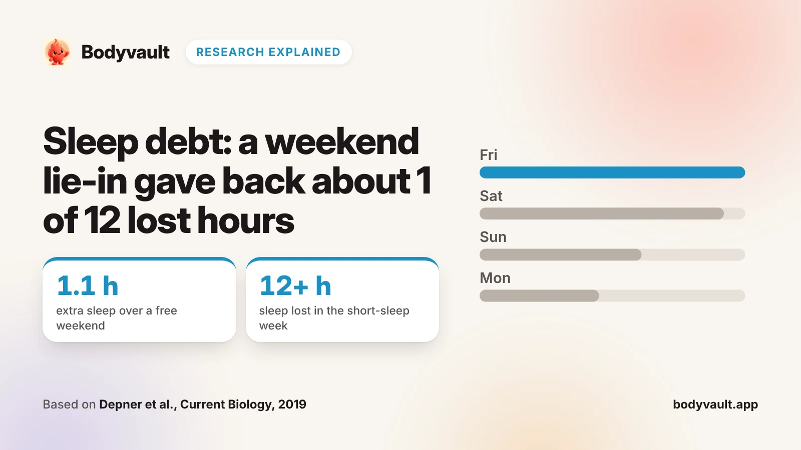 Cover: sleep debt, with hours slept each night through a short week and a weekend lie-in.