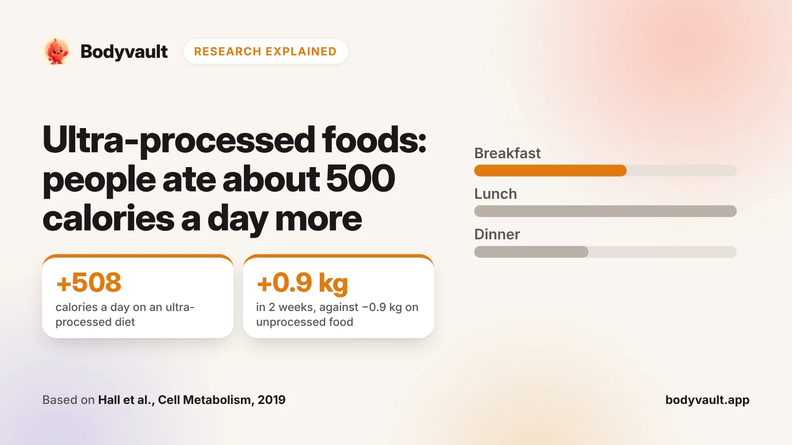 Cover: what are ultra-processed foods, with bars showing the extra calories eaten at each meal on an ultra-processed diet.