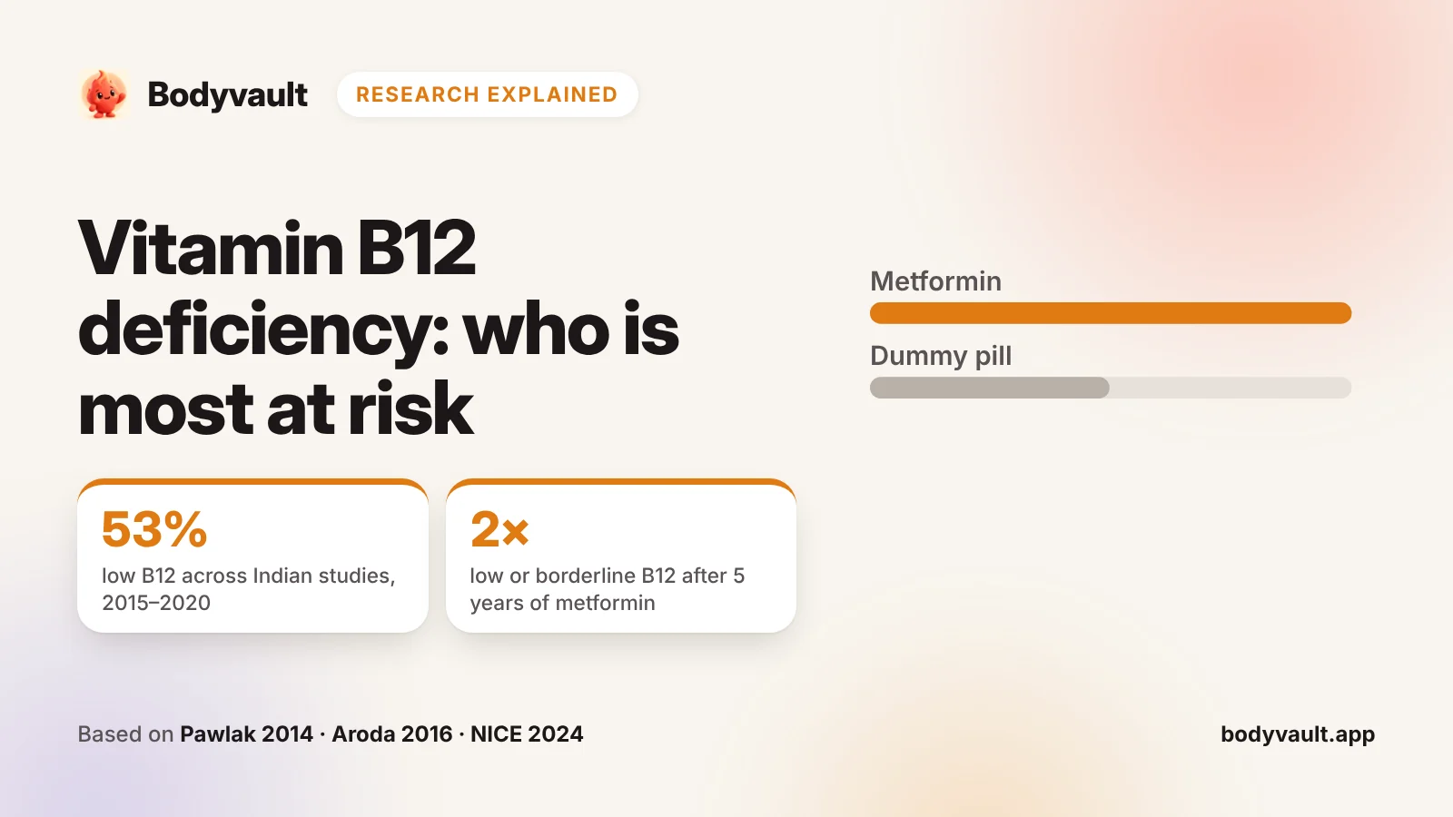 Cover: vitamin B12 deficiency, with a chart comparing low B12 on metformin and on a dummy pill.