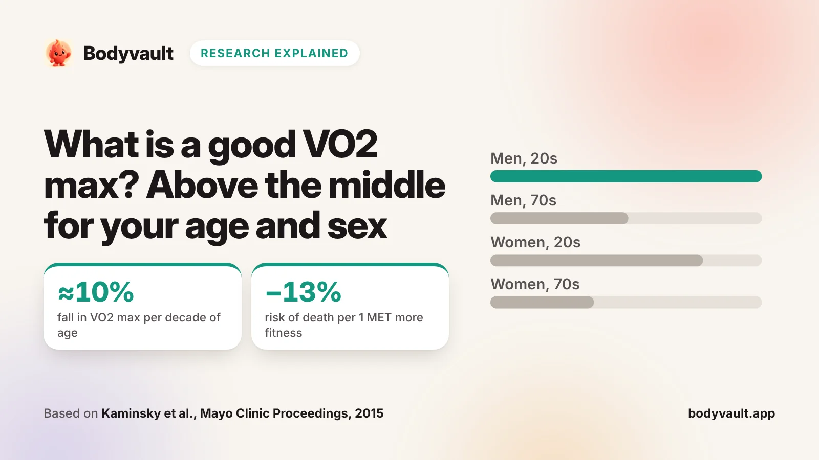 Cover: what is a good VO2 max, showing how typical values fall with age for men and women.