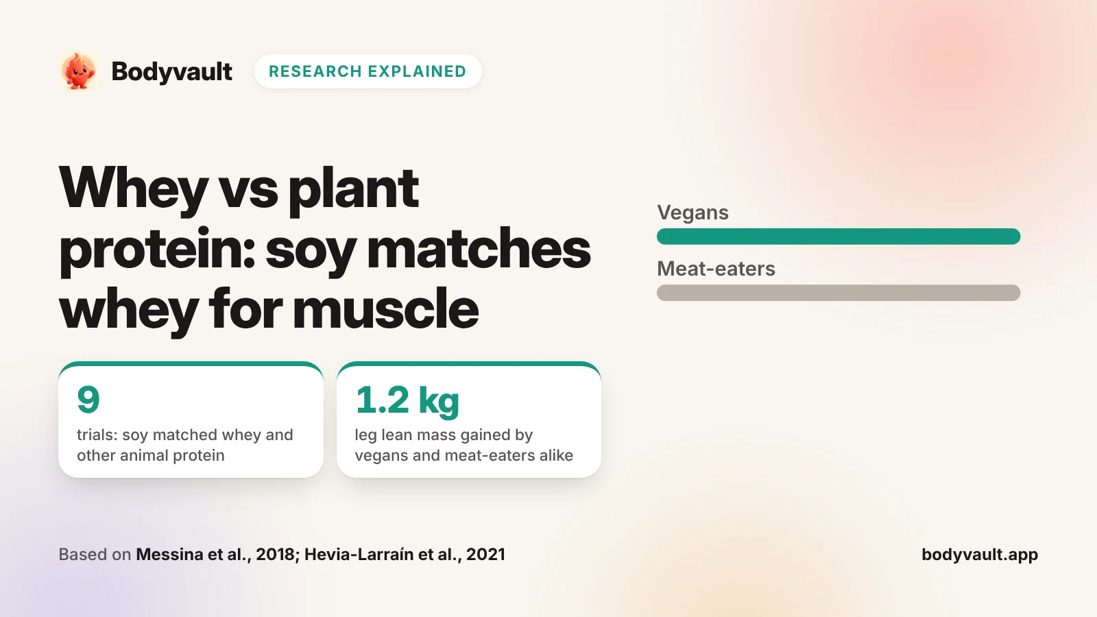 Cover: whey vs plant protein, with equal bars for leg muscle gained by vegans and meat-eaters.