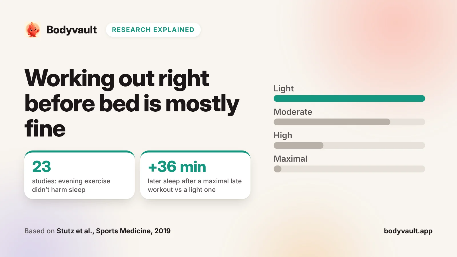 Cover: working out before bed, with how hard and how late workouts were.