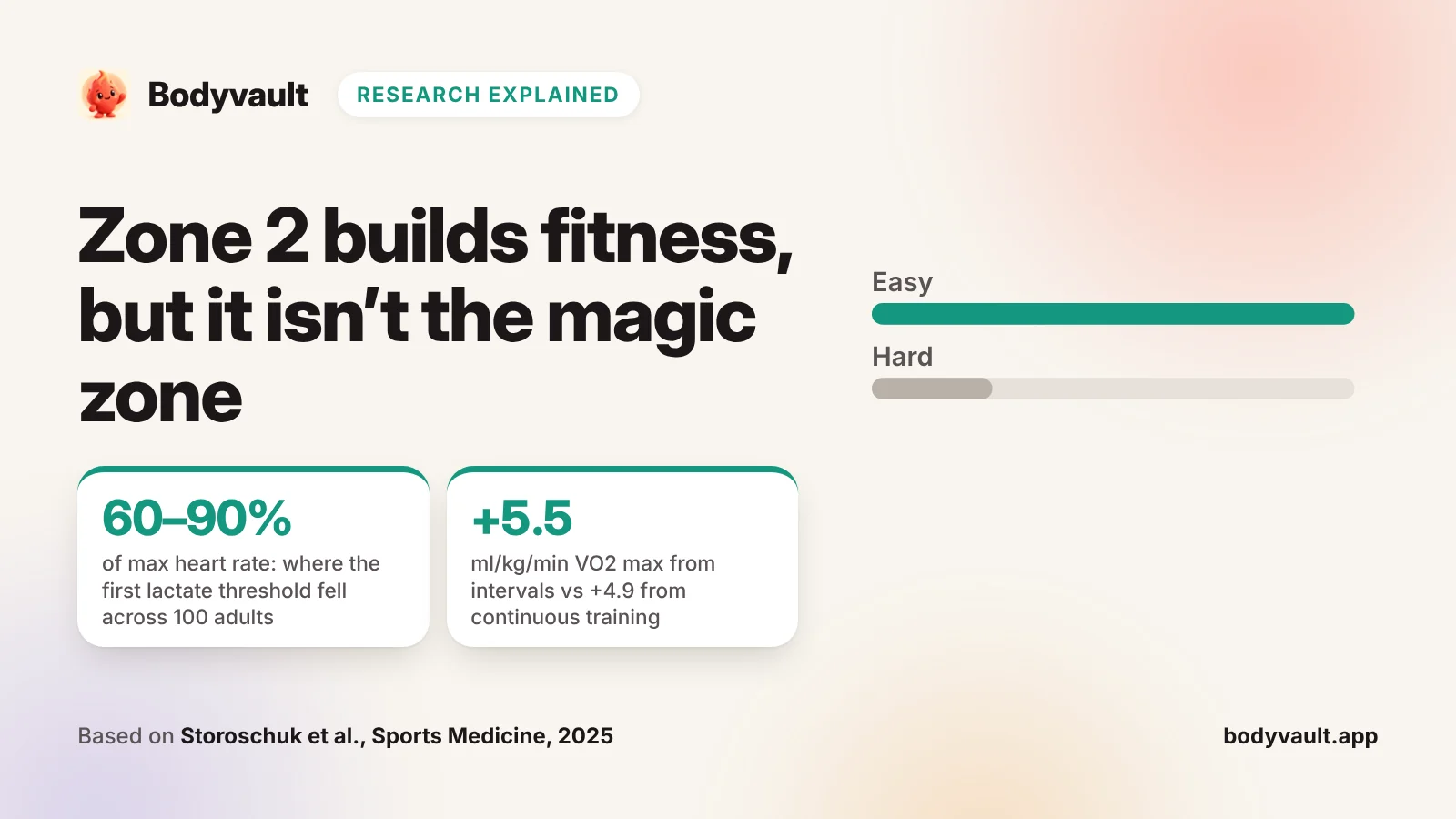 Cover: zone 2 training research, comparing easy and harder training.