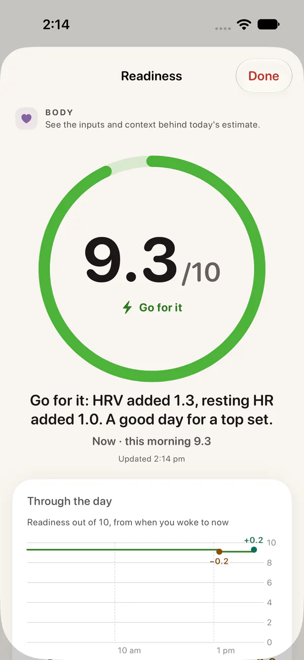 The Readiness detail: 9.3 out of 10 on a large green ring, “Go for it: HRV added 1.3, resting HR added 1.0. A good day for a top set.”, and the start of the Through the day chart.